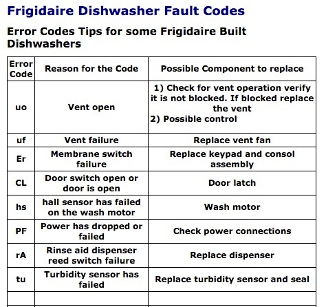 Dishwasher Error Codes | Uncle Harry's Mobile Repair Wizard